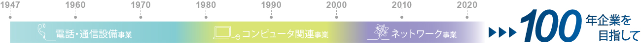 100年企業を目指して