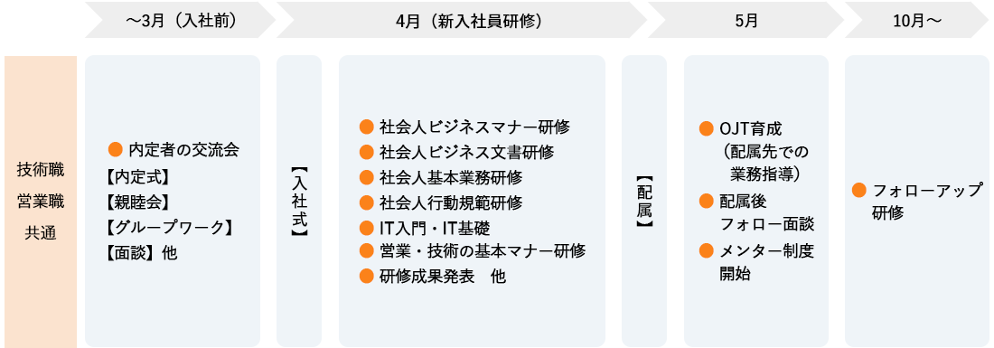 新入社員研修