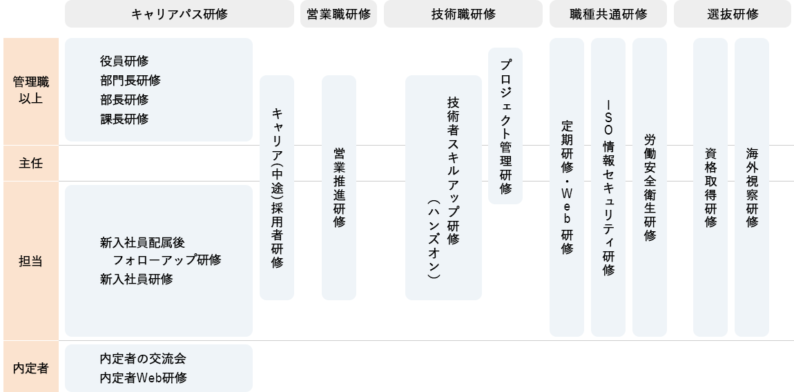 研修体系